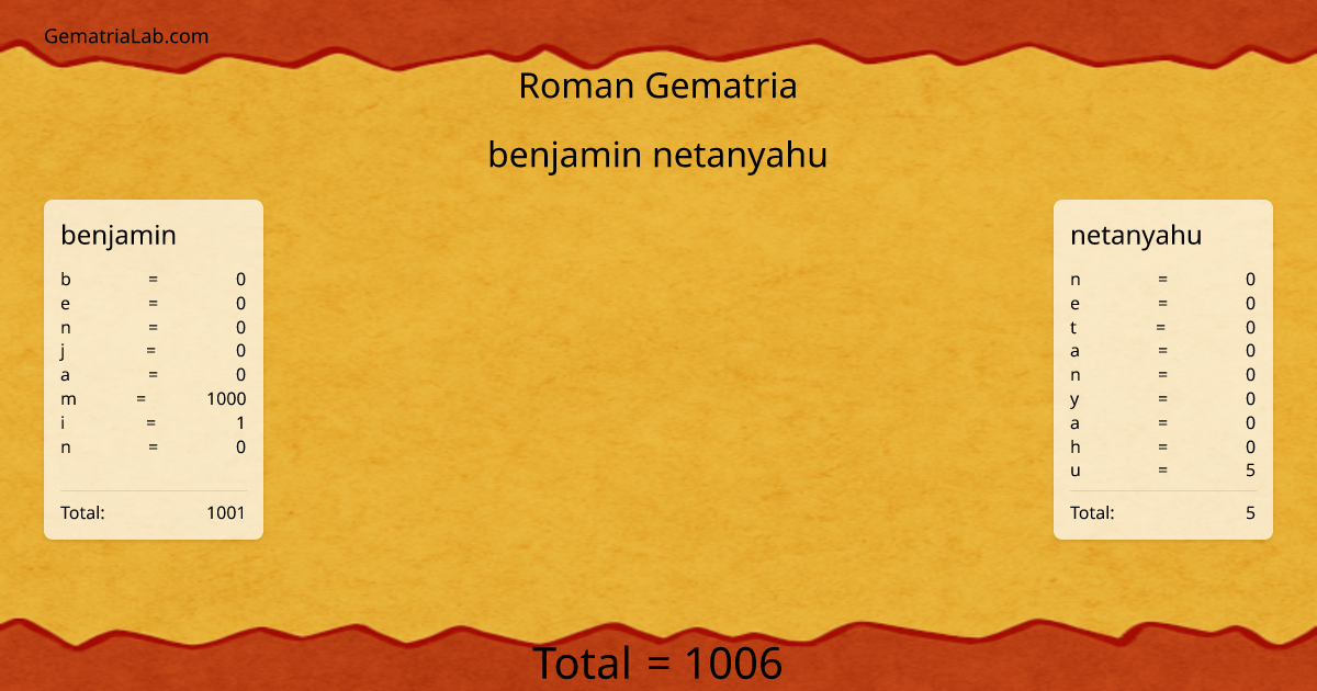 benjamin netanyahu in roman Gematria